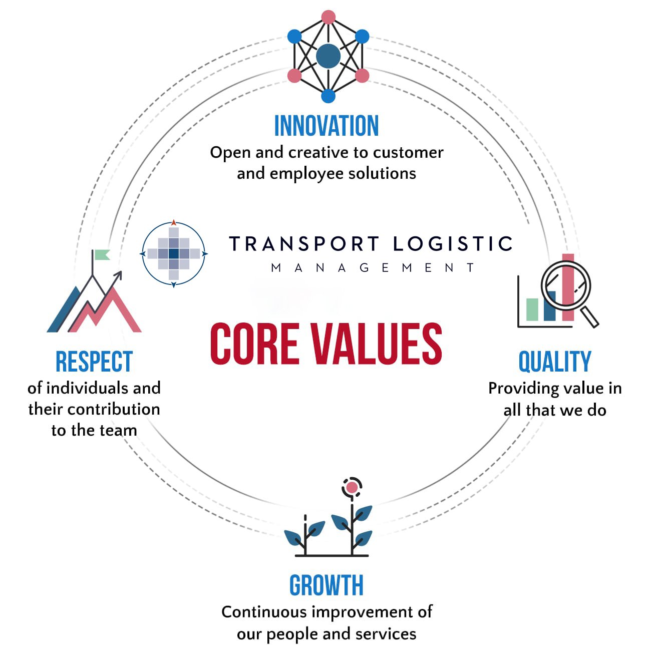 tlm-core-values Core Values Transport Logistics Management